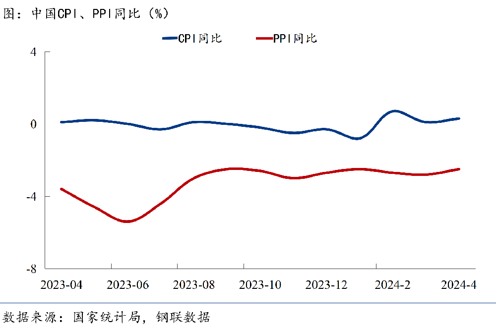 CPI、PPI