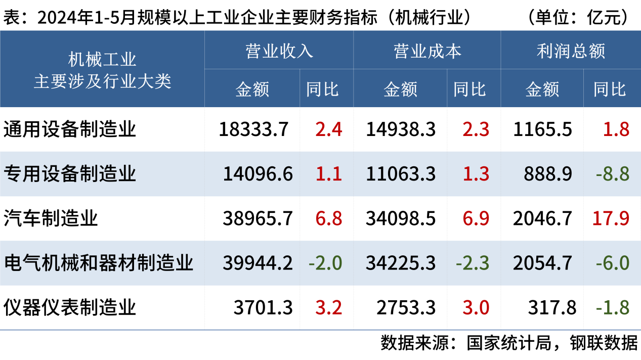 機械工業(yè)企業(yè)利潤