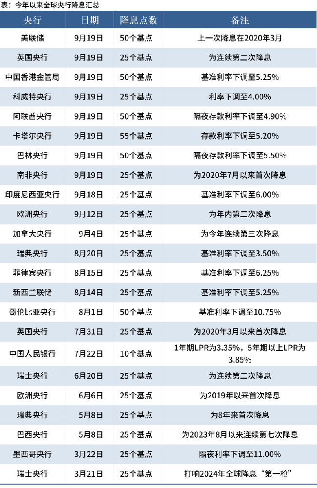 今年全球央行降息匯總